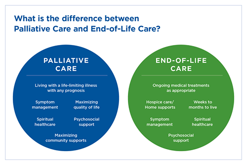 What is the difference between Palliative Care and End-of-Life Care? infographic.
